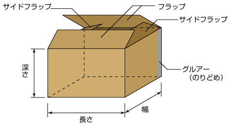 ダンボール　各部の名称